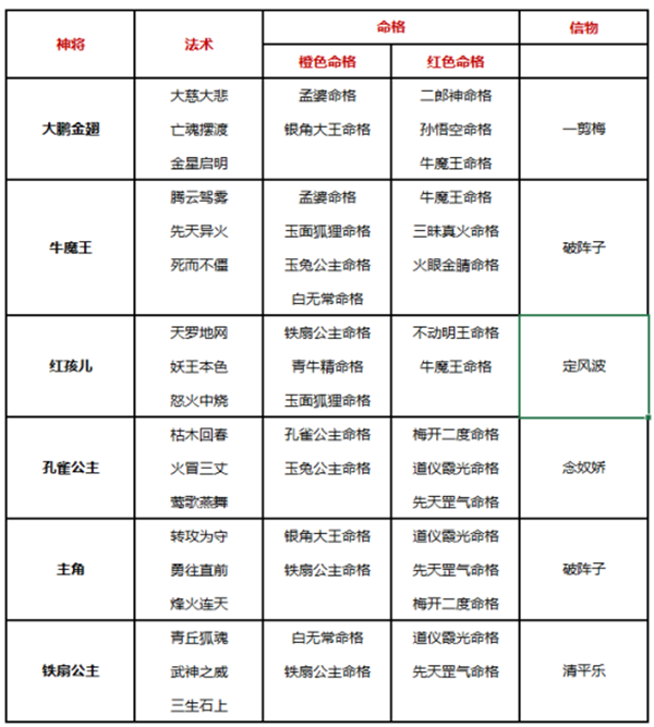 自在西游官方版最强阵容1